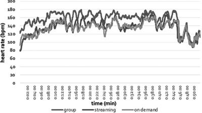 A comparison of physiological intensity and psychological perceptions during three different group exercise formats